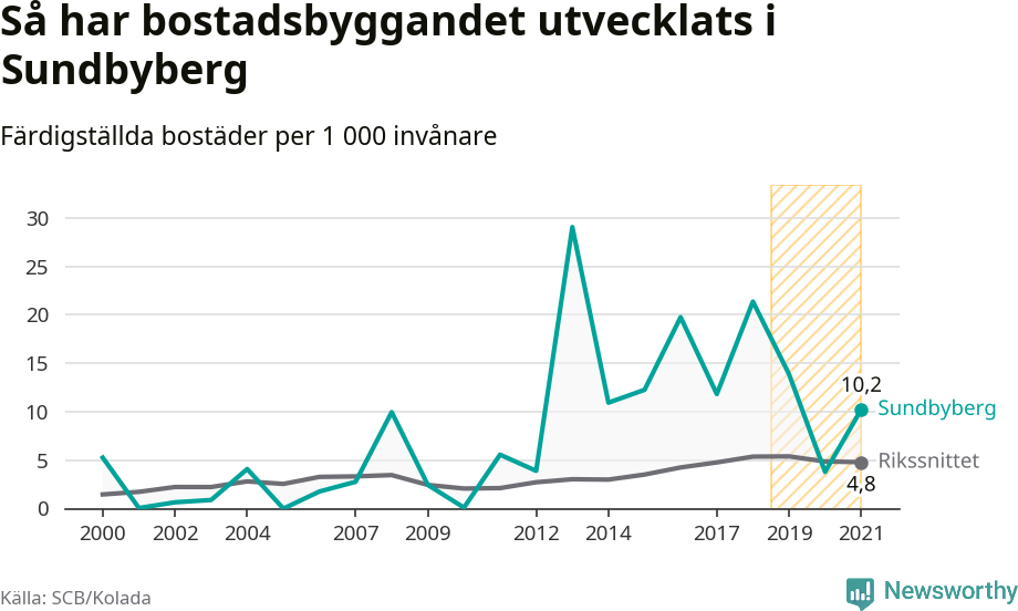 Graf: Färdigställda bostäder i flerfamiljshus i Sundbybergs kommun och riket